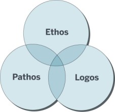 Persuasion: ethos, pathos, logos